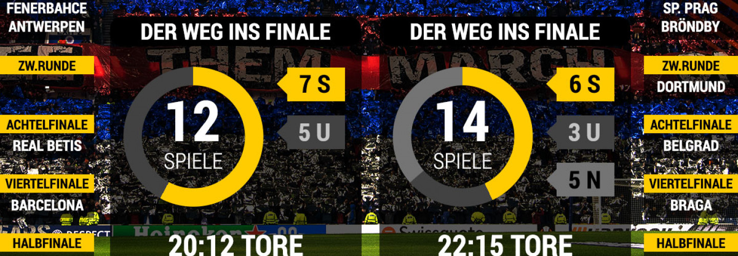 Europa League Finale - Finalwege
