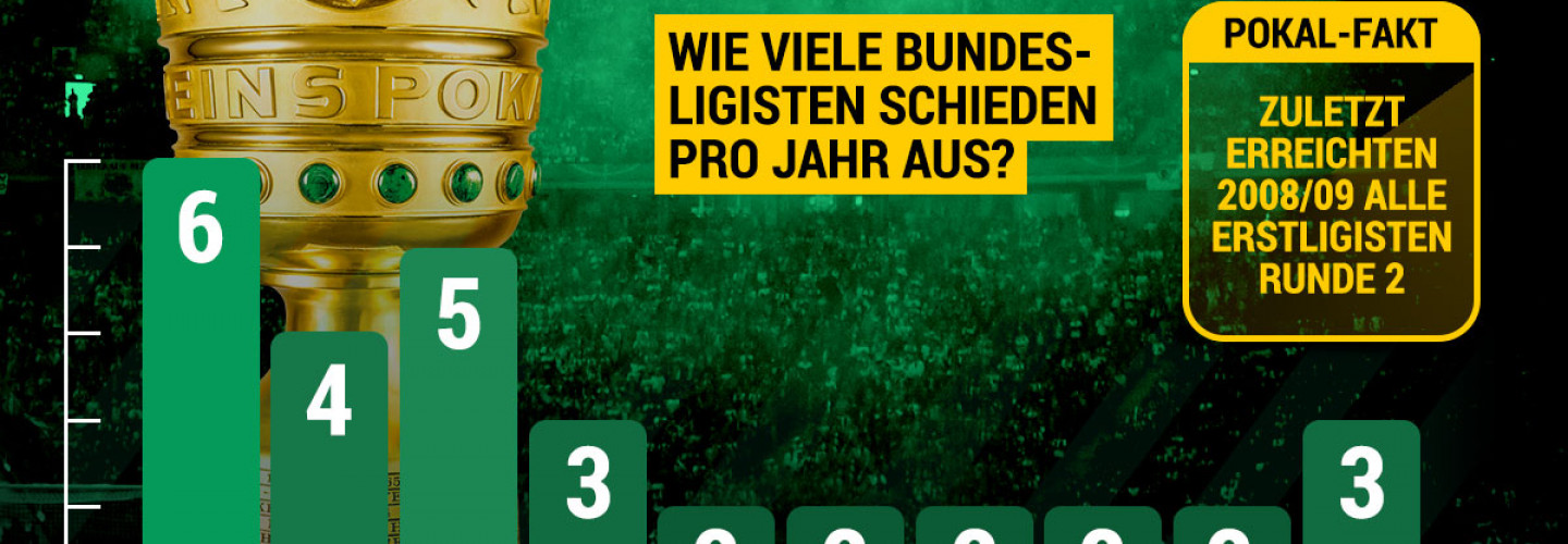 Grafik DFB-Pokal 2